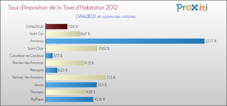 Taux d'imposition de la taxe d'habitation 2012 pour DAVéZIEUX et les communes proches Comparaison des taux d'imposition de la taxe d'habitation 2012 pour DAVéZIEUX et les communes voisines