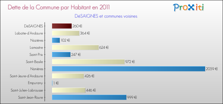 Dette par habitant de la commune en 2011 pour DéSAIGNES et les communes proches Comparaison de la dette par habitant de la commune en 2011 pour DéSAIGNES et les communes voisines