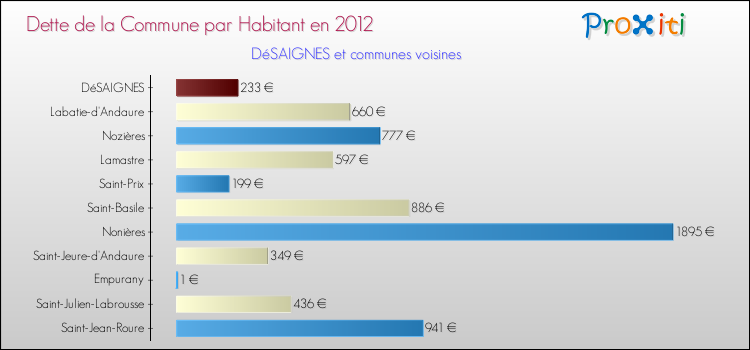 Dette par habitant de la commune en 2012 pour DéSAIGNES et les communes proches Comparaison de la dette par habitant de la commune en 2012 pour DéSAIGNES et les communes voisines