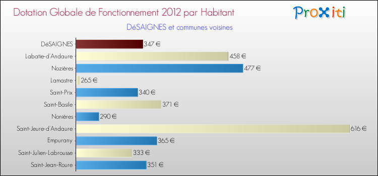 Montant des dotations globales de fonctionnement DGF par Habitant pour DéSAIGNES et les communes proches Comparaison des des dotations globales de fonctionnement DGF par habitant pour DéSAIGNES et les communes voisines