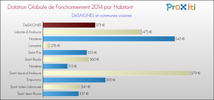 Montant des dotations globales de fonctionnement DGF par Habitant pour DéSAIGNES et les communes proches en 2014. Comparaison des des dotations globales de fonctionnement DGF par habitant pour DéSAIGNES et les communes voisines en 2014.