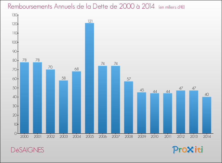 Evolution de l'annuité de la dette pour la commune de DéSAIGNES de 2000 à 2014 Annuités de la dette pour DéSAIGNES de 2000 à 2014