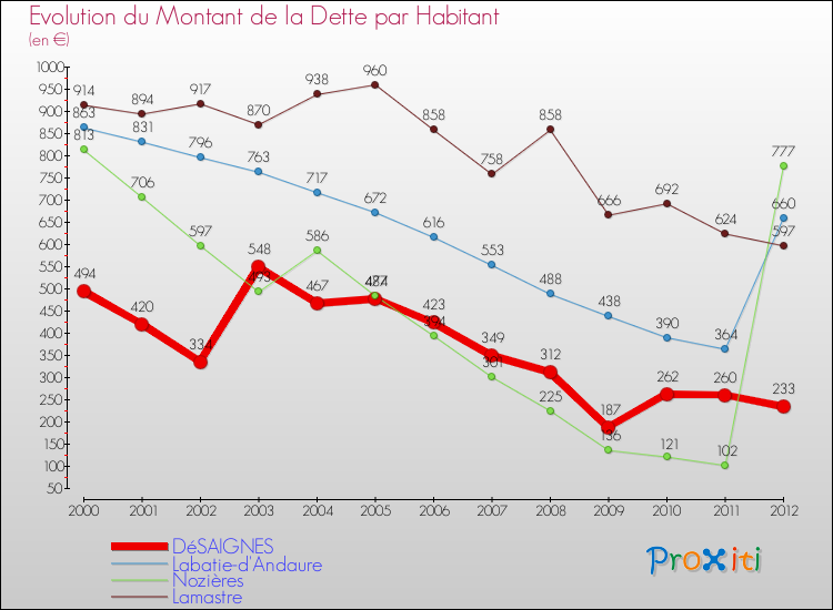 Evolution de la dette par habitant pour la commune de DéSAIGNES et les communes proches de 2000 à 2012 Comparaison de la dette par habitant pour DéSAIGNES et les communes voisines de 2000 à 2012