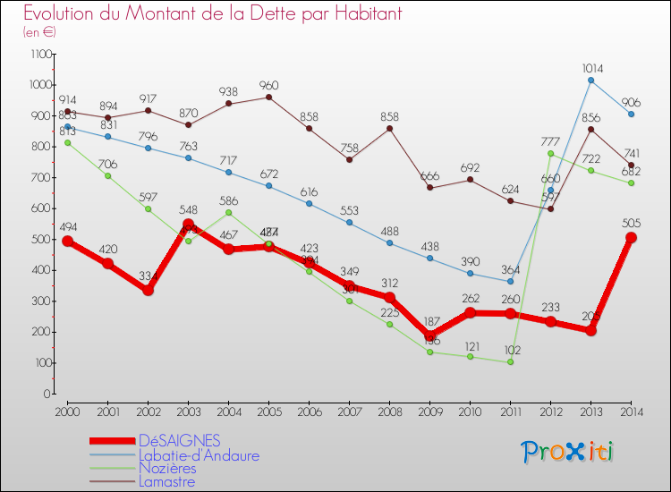 Evolution de la dette par habitant pour la commune de DéSAIGNES et les communes proches de 2000 à 2014 Comparaison de la dette par habitant pour DéSAIGNES et les communes voisines de 2000 à 2014
