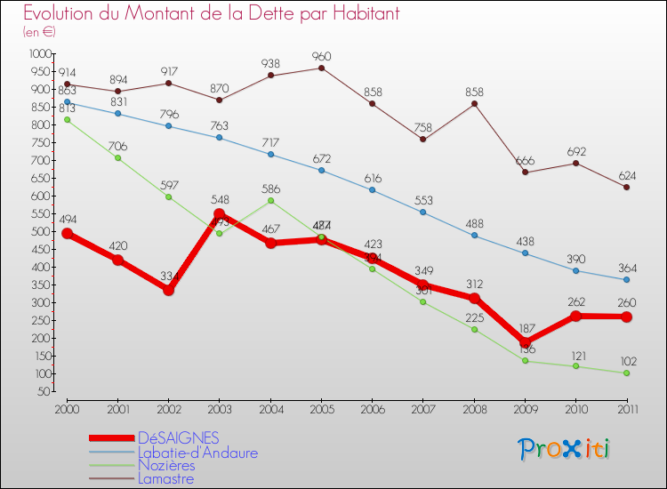 Evolution de la dette par habitant pour la commune de DéSAIGNES et les communes proches Comparaison de la dette par habitant pour DéSAIGNES et les communes voisines