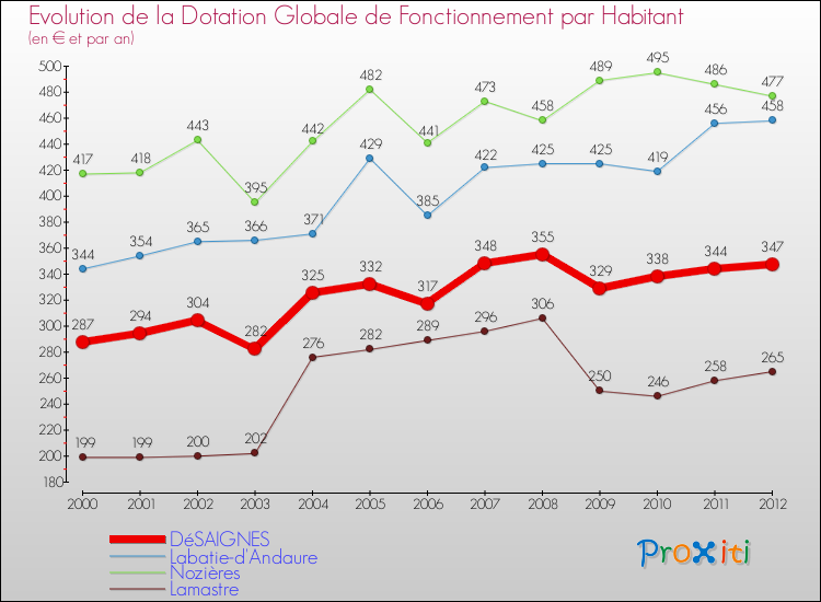 Evolution et montant de la dotation globale de fonctionnement par Habitant pour DéSAIGNES et les communes proches Comparaison des dotations globales de fonctionnement par habitant pour DéSAIGNES et les communes voisines