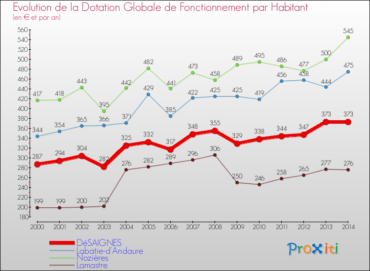 Evolution et montant de la dotation globale de fonctionnement par Habitant pour DéSAIGNES et les communes proches de 2000 à 2014. Comparaison des dotations globales de fonctionnement par habitant pour DéSAIGNES et les communes voisines de 2000 à 2014.