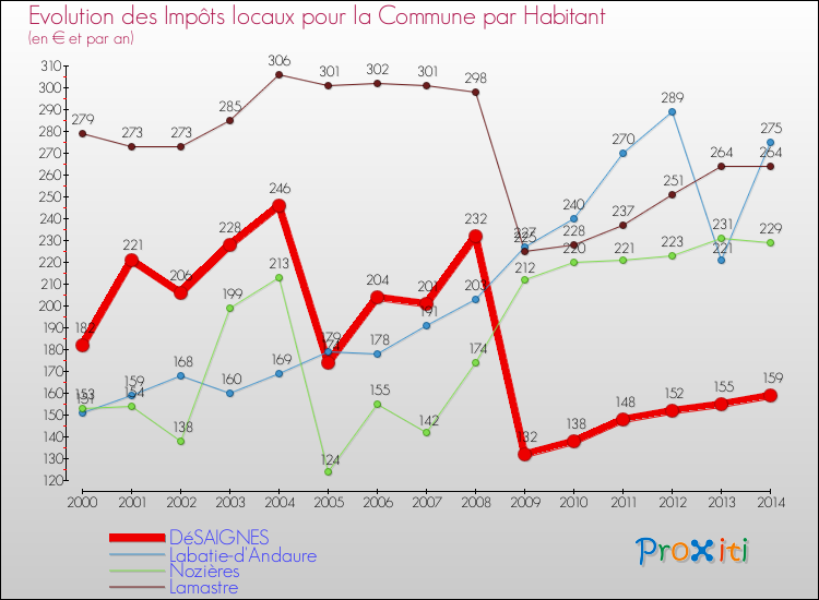 Evolution et montant des impôts locaux par Habitant pour DéSAIGNES et les communes proches de 2000 à 2014 Comparaison des impôts locaux par habitant pour DéSAIGNES et les communes voisines de 2000 à 2014