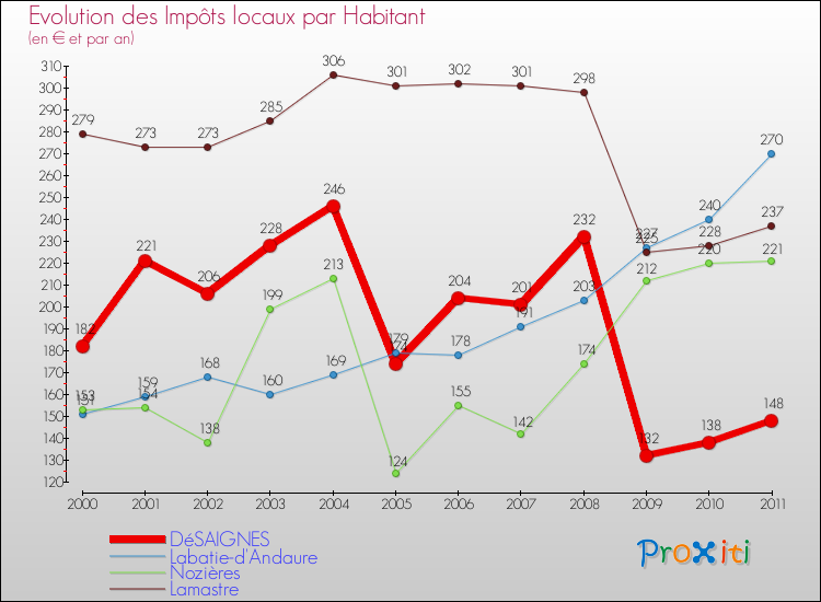 Evolution et montant des impôts locaux par Habitant pour DéSAIGNES et les communes proches Comparaison des impôts locaux par habitant pour DéSAIGNES et les communes voisines
