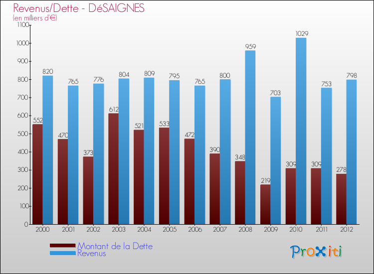 Evolution comparée de la dette et des revenus pour la commune de DéSAIGNES de 2000 à 2012 Comparaison de la dette et des revenus pour DéSAIGNES de 2000 à 2012