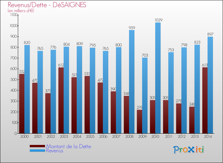 Evolution comparée de la dette et des revenus pour la commune de DéSAIGNES de 2000 à 2014 Comparaison de la dette et des revenus pour DéSAIGNES de 2000 à 2014
