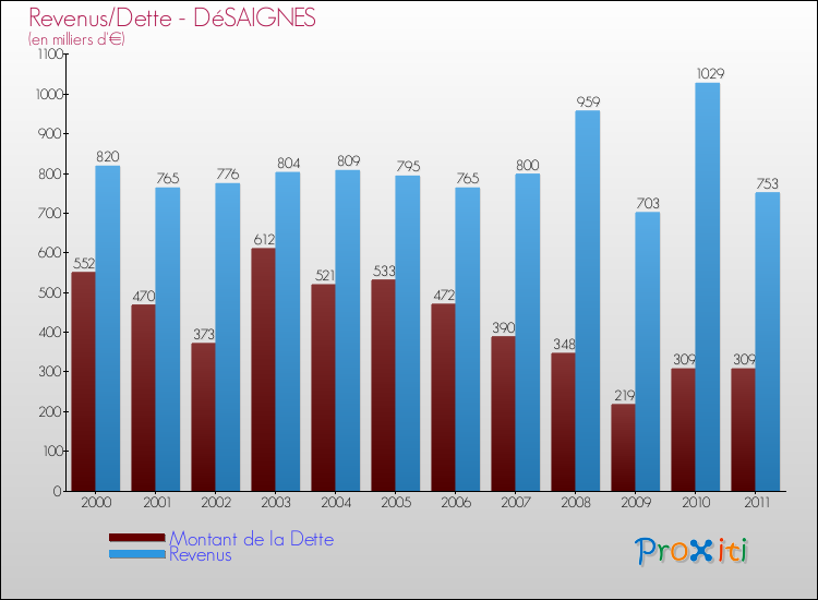 Evolution comparée de la dette et des revenus pour la commune de DéSAIGNES de 2000 à 2011 Comparaison de la dette et des revenus pour DéSAIGNES de 2000 à 2011