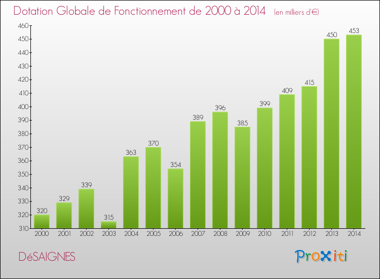 Evolution du montant de la Dotation Globale de Fonctionnement pour la commune de DéSAIGNES de 2000 à 2014 Evolution du montant de la Dotation Globale de Fonctionnement pour DéSAIGNES de 2000 à 2014