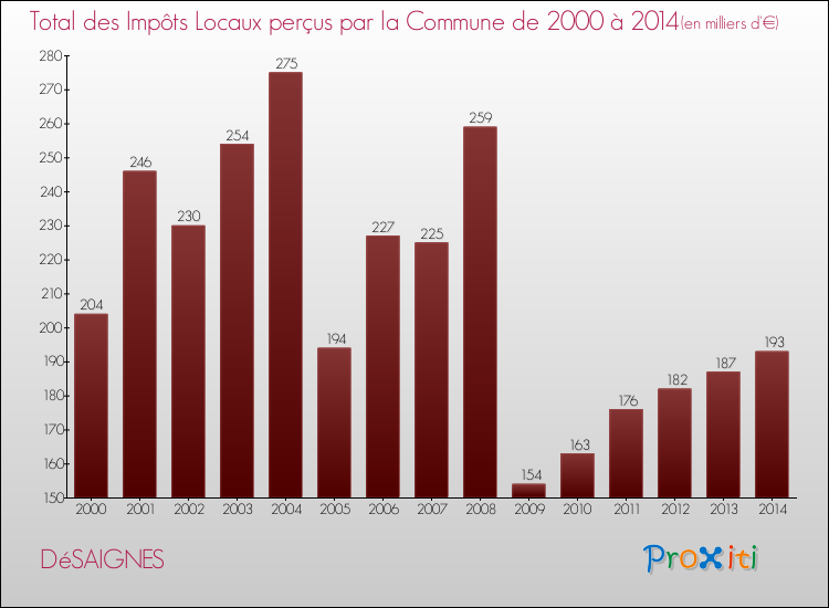 Evolution des Impôts Locaux pour la commune de DéSAIGNES de 2000 à 2014 Evolution des Impôts Locaux pour DéSAIGNES de 2000 à 2014