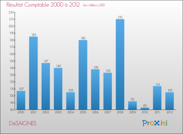 Evolution du résultat comptable pour la commune de DéSAIGNES de 2000 à 2012 Evolution du résultat comptable pour DéSAIGNES de 2000 à 2012