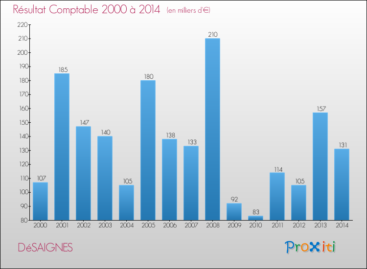 Evolution du résultat comptable pour la commune de DéSAIGNES de 2000 à 2014 Evolution du résultat comptable pour DéSAIGNES de 2000 à 2014