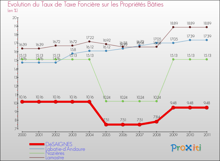 Evolution du taux de la taxe foncière sur le bati pour DéSAIGNES et les communes proches Comparaison des taux de taxe foncière sur le bati pour DéSAIGNES et les communes voisines