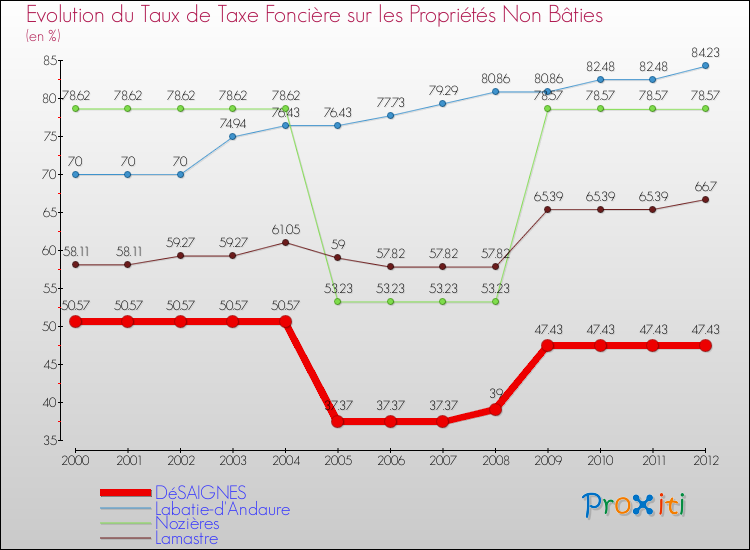 Evolution du taux de la taxe foncière sur les immeubles et terrains non batis pour DéSAIGNES et les communes proches de 2000 à 2012 Comparaison des taux de la taxe foncière sur les immeubles et terrains non batis pour DéSAIGNES et les communes voisines de 2000 à 2012