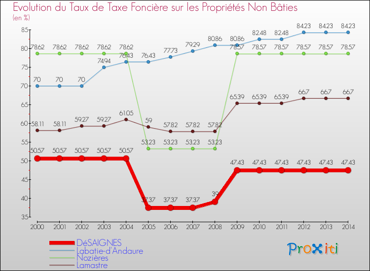 Evolution du taux de la taxe foncière sur les immeubles et terrains non batis pour DéSAIGNES et les communes proches de 2000 à 2014 Comparaison des taux de la taxe foncière sur les immeubles et terrains non batis pour DéSAIGNES et les communes voisines de 2000 à 2014
