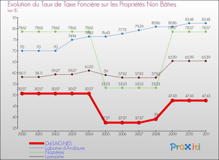 Evolution du taux de la taxe foncière sur les immeubles et terrains non batis pour DéSAIGNES et les communes proches Comparaison des taux de la taxe foncière sur les immeubles et terrains non batis pour DéSAIGNES et les communes voisines