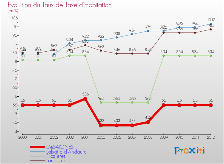 Evolution du taux de la taxe d'habitation pour DéSAIGNES et les communes proches Comparaison des taux de la taxe d'habitation pour DéSAIGNES et les communes voisines