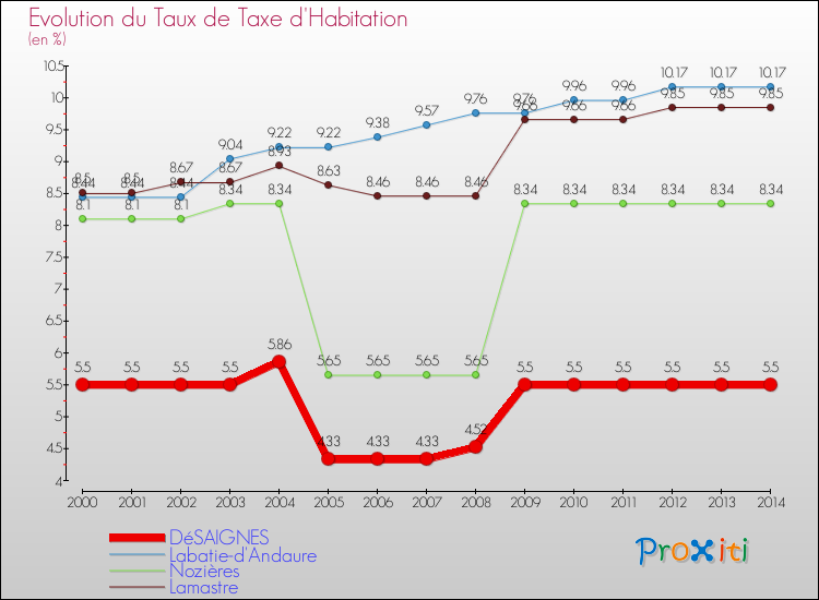 Evolution du taux de la taxe d'habitation pour DéSAIGNES et les communes proches de 2000 à 2014 Comparaison des taux de la taxe d'habitation pour DéSAIGNES et les communes voisines de 2000 à 2014
