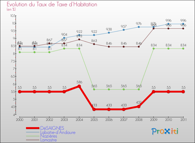 Evolution du taux de la taxe d'habitation pour DéSAIGNES et les communes proches Comparaison des taux de la taxe d'habitation pour DéSAIGNES et les communes voisines