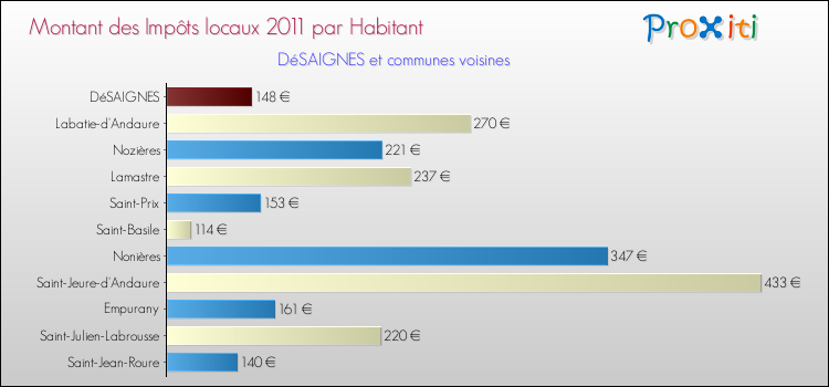 Montant des impôts locaux par Habitant pour DéSAIGNES et les communes proches Comparaison des impôts locaux par habitant pour DéSAIGNES et les communes voisines