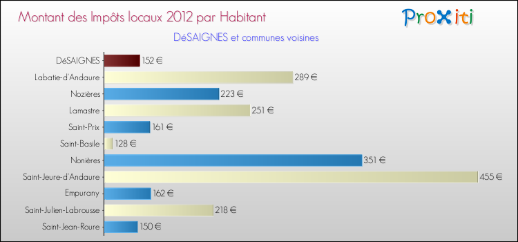 Montant des impôts locaux par Habitant pour DéSAIGNES et les communes proches Comparaison des impôts locaux par habitant pour DéSAIGNES et les communes voisines