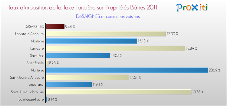 Taux d'imposition de la taxe foncière sur le bati 2011 pour DéSAIGNES et les communes proches Comparaison des taux d'imposition de la taxe foncière sur le bati 2011 pour DéSAIGNES et les communes voisines