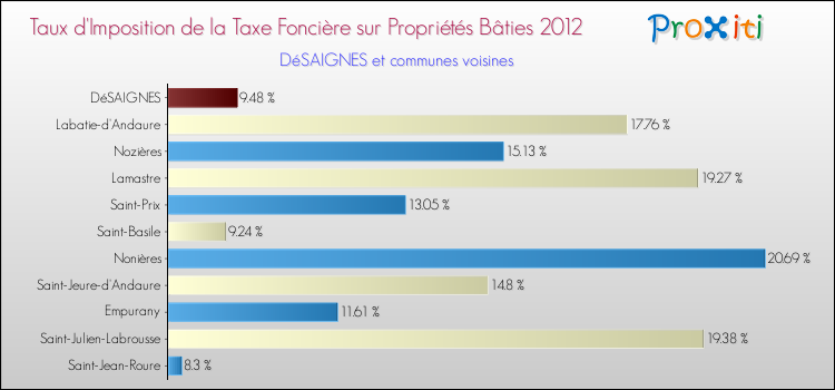 Taux d'imposition de la taxe foncière sur le bati 2012 pour DéSAIGNES et les communes proches Comparaison des taux d'imposition de la taxe foncière sur le bati 2012 pour DéSAIGNES et les communes voisines