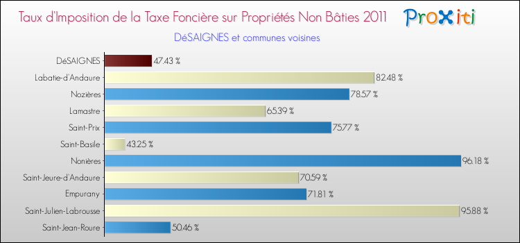 Taux d'imposition de la taxe foncière sur les immeubles et terrains non batis 2011 pour DéSAIGNES et les communes proches Comparaison des taux d'imposition de la taxe foncière sur les immeubles et terrains non batis 2011 pour DéSAIGNES et les communes voisines