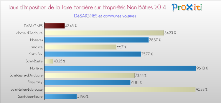 Taux d'imposition de la taxe foncière sur les immeubles et terrains non batis 2014 pour DéSAIGNES et les communes proches Comparaison des taux d'imposition de la taxe foncière sur les immeubles et terrains non batis 2014 pour DéSAIGNES et les communes voisines