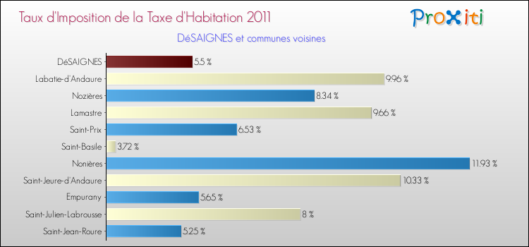 Taux d'imposition de la taxe d'habitation 2011 pour DéSAIGNES et les communes proches Comparaison des taux d'imposition de la taxe d'habitation 2011 pour DéSAIGNES et les communes voisines