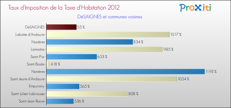 Taux d'imposition de la taxe d'habitation 2012 pour DéSAIGNES et les communes proches Comparaison des taux d'imposition de la taxe d'habitation 2012 pour DéSAIGNES et les communes voisines
