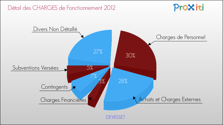 Décomposition des Charges de Fonctionnement 2012 de la commune de DEVESSET Charges de Fonctionnement 2012 pour la commune de DEVESSET