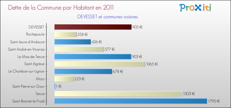 Dette par habitant de la commune en 2011 pour DEVESSET et les communes proches Comparaison de la dette par habitant de la commune en 2011 pour DEVESSET et les communes voisines