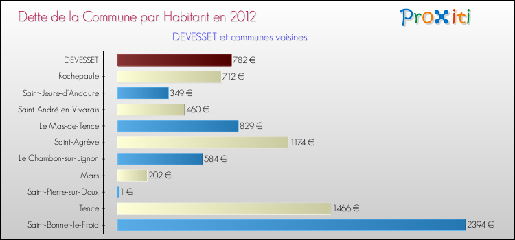 Dette par habitant de la commune en 2012 pour DEVESSET et les communes proches Comparaison de la dette par habitant de la commune en 2012 pour DEVESSET et les communes voisines