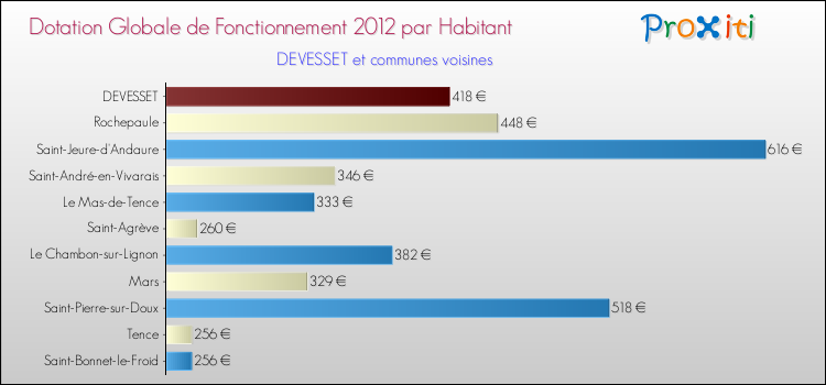 Montant des dotations globales de fonctionnement DGF par Habitant pour DEVESSET et les communes proches Comparaison des des dotations globales de fonctionnement DGF par habitant pour DEVESSET et les communes voisines