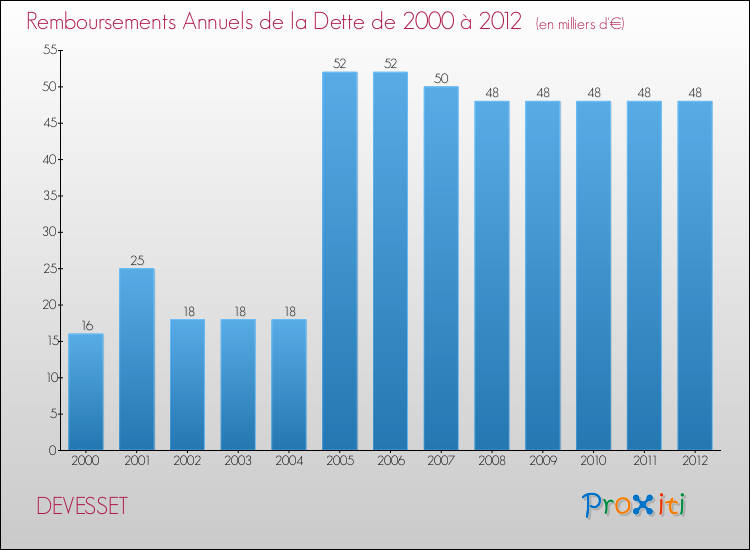 Evolution de l'annuité de la dette pour la commune de DEVESSET de 2000 à 2012 Annuités de la dette pour DEVESSET de 2000 à 2012
