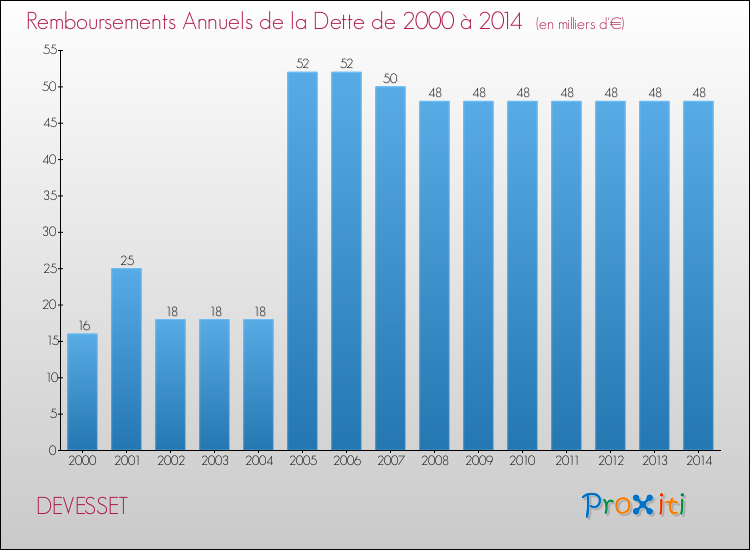 Evolution de l'annuité de la dette pour la commune de DEVESSET de 2000 à 2014 Annuités de la dette pour DEVESSET de 2000 à 2014