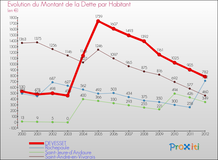 Evolution de la dette par habitant pour la commune de DEVESSET et les communes proches de 2000 à 2012 Comparaison de la dette par habitant pour DEVESSET et les communes voisines de 2000 à 2012