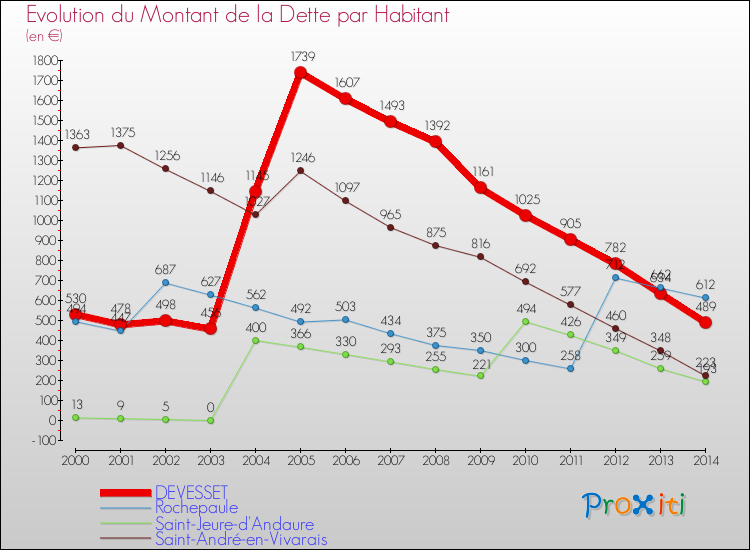 Evolution de la dette par habitant pour la commune de DEVESSET et les communes proches de 2000 à 2014 Comparaison de la dette par habitant pour DEVESSET et les communes voisines de 2000 à 2014