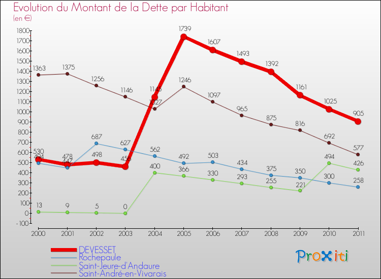Evolution de la dette par habitant pour la commune de DEVESSET et les communes proches Comparaison de la dette par habitant pour DEVESSET et les communes voisines