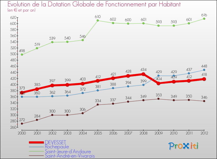 Evolution et montant de la dotation globale de fonctionnement par Habitant pour DEVESSET et les communes proches Comparaison des dotations globales de fonctionnement par habitant pour DEVESSET et les communes voisines