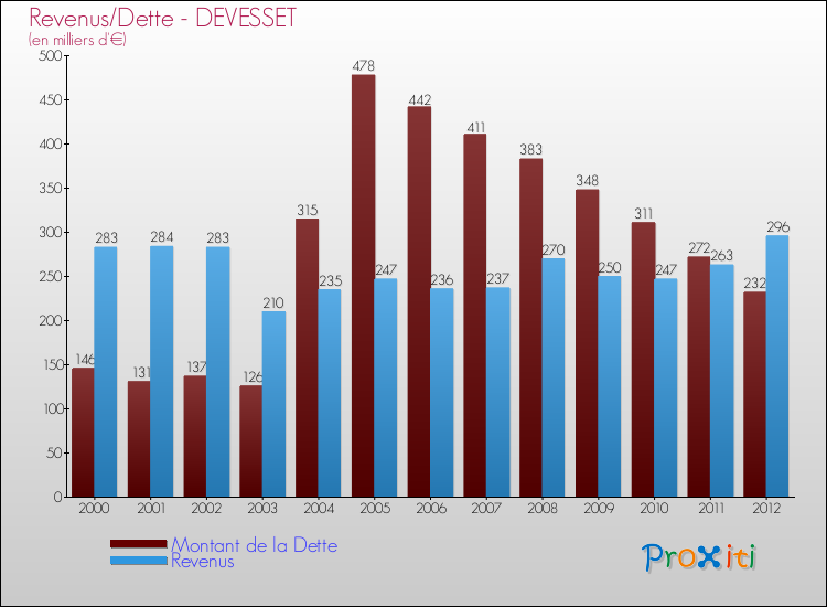 Evolution comparée de la dette et des revenus pour la commune de DEVESSET de 2000 à 2012 Comparaison de la dette et des revenus pour DEVESSET de 2000 à 2012