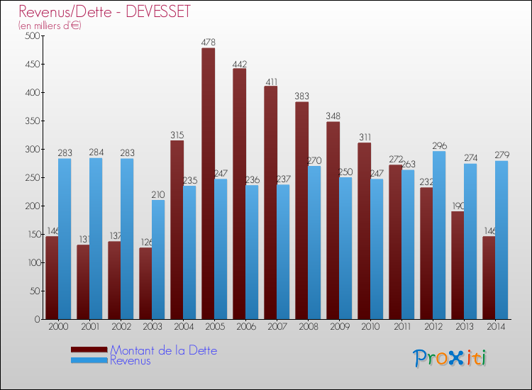 Evolution comparée de la dette et des revenus pour la commune de DEVESSET de 2000 à 2014 Comparaison de la dette et des revenus pour DEVESSET de 2000 à 2014