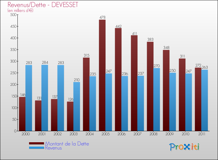 Evolution comparée de la dette et des revenus pour la commune de DEVESSET de 2000 à 2011 Comparaison de la dette et des revenus pour DEVESSET de 2000 à 2011