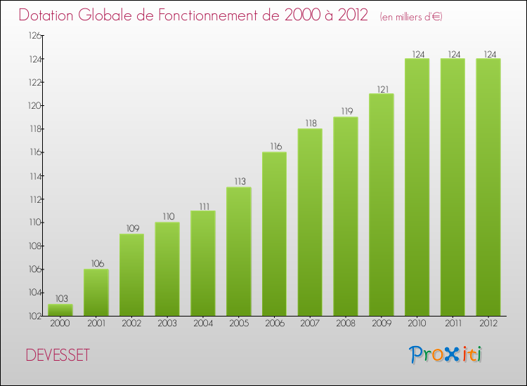 Evolution du montant de la Dotation Globale de Fonctionnement pour la commune de DEVESSET de 2000 à 2012 Evolution du montant de la Dotation Globale de Fonctionnement pour DEVESSET de 2000 à 2012