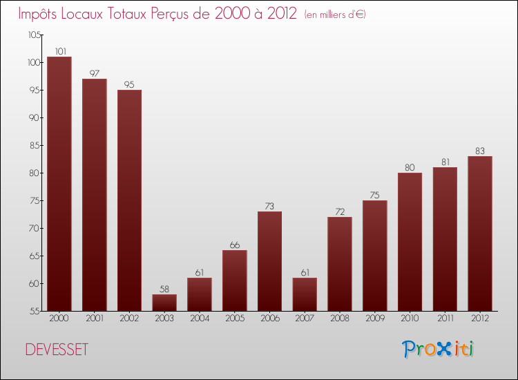 Evolution des Impôts Locaux pour la commune de DEVESSET de 2000 à 2012 Evolution des Impôts Locaux pour DEVESSET de 2000 à 2012
